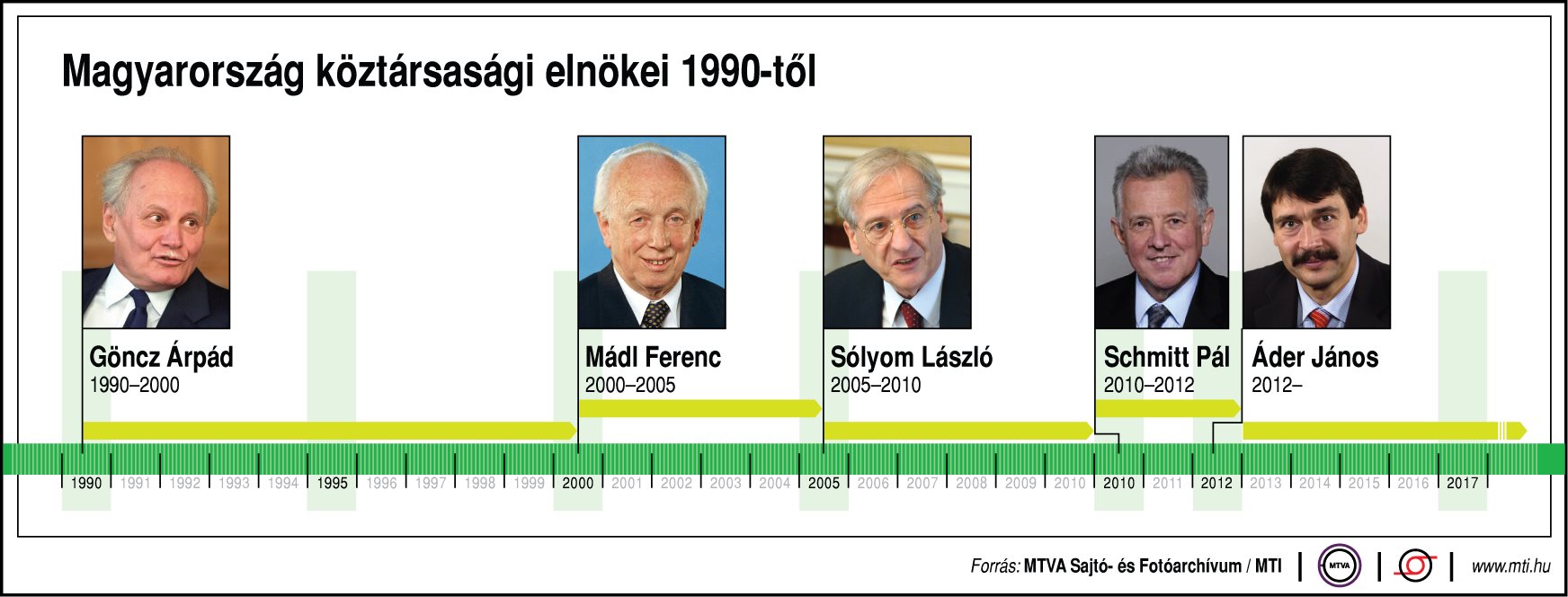 Magyarország köztársasági elnökei